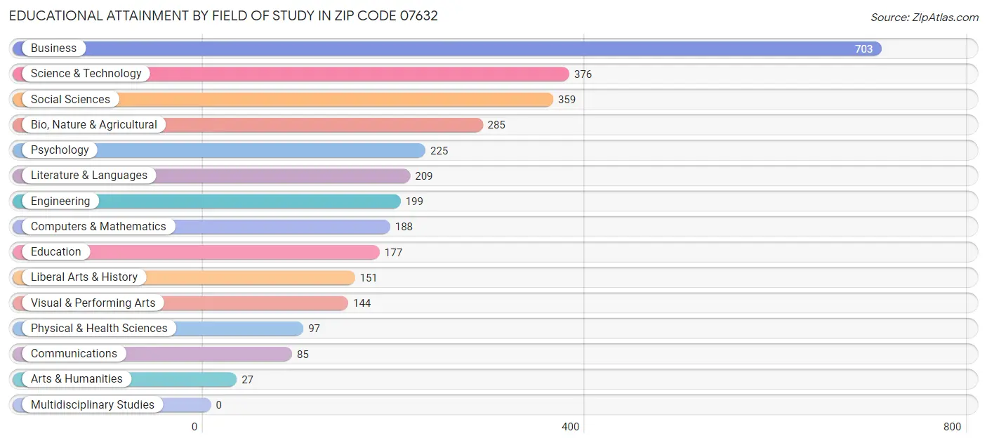 Educational Attainment by Field of Study in Zip Code 07632