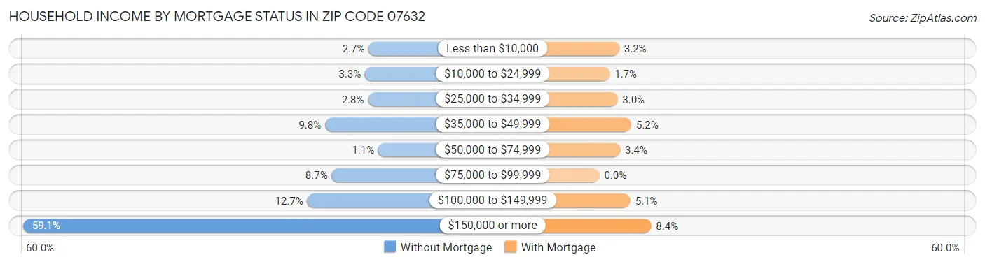 Household Income by Mortgage Status in Zip Code 07632