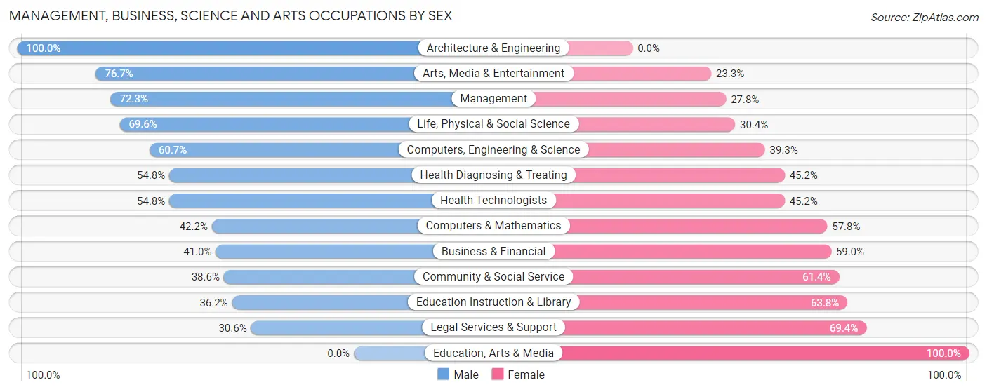 Management, Business, Science and Arts Occupations by Sex in Zip Code 07632