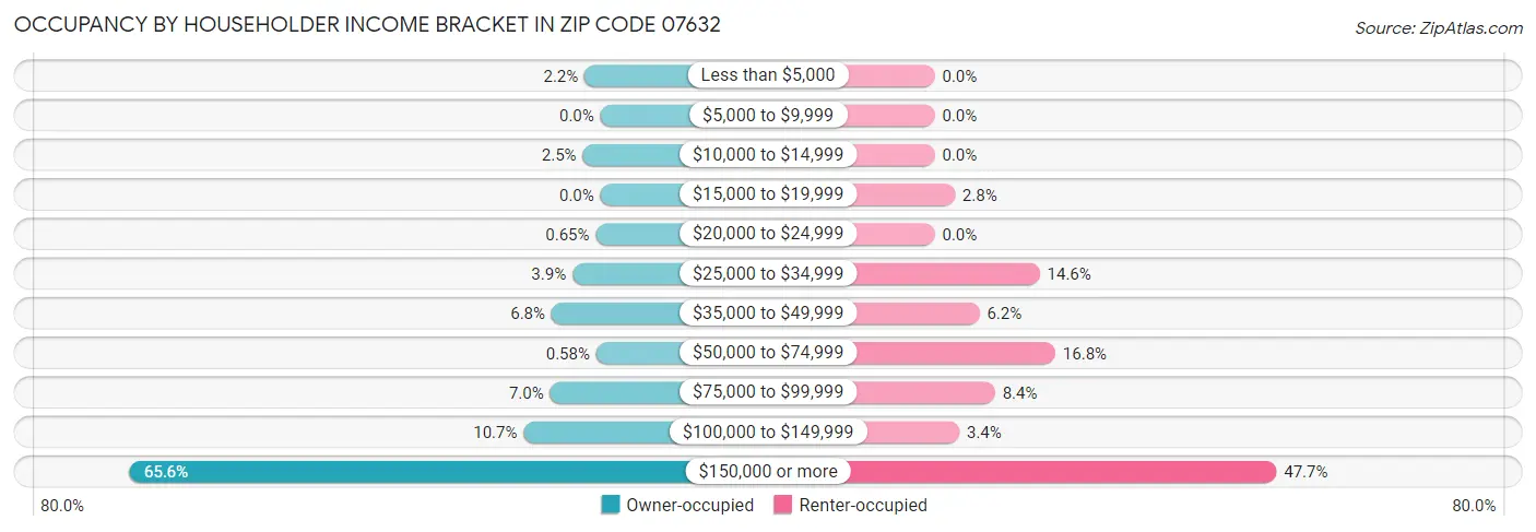 Occupancy by Householder Income Bracket in Zip Code 07632