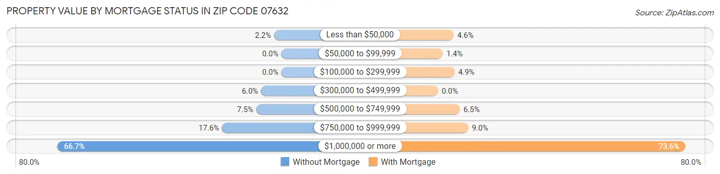 Property Value by Mortgage Status in Zip Code 07632