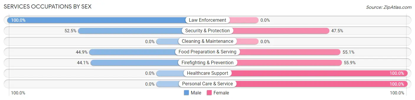 Services Occupations by Sex in Zip Code 07632