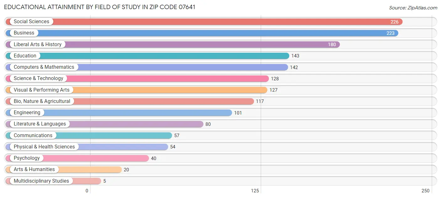 Educational Attainment by Field of Study in Zip Code 07641