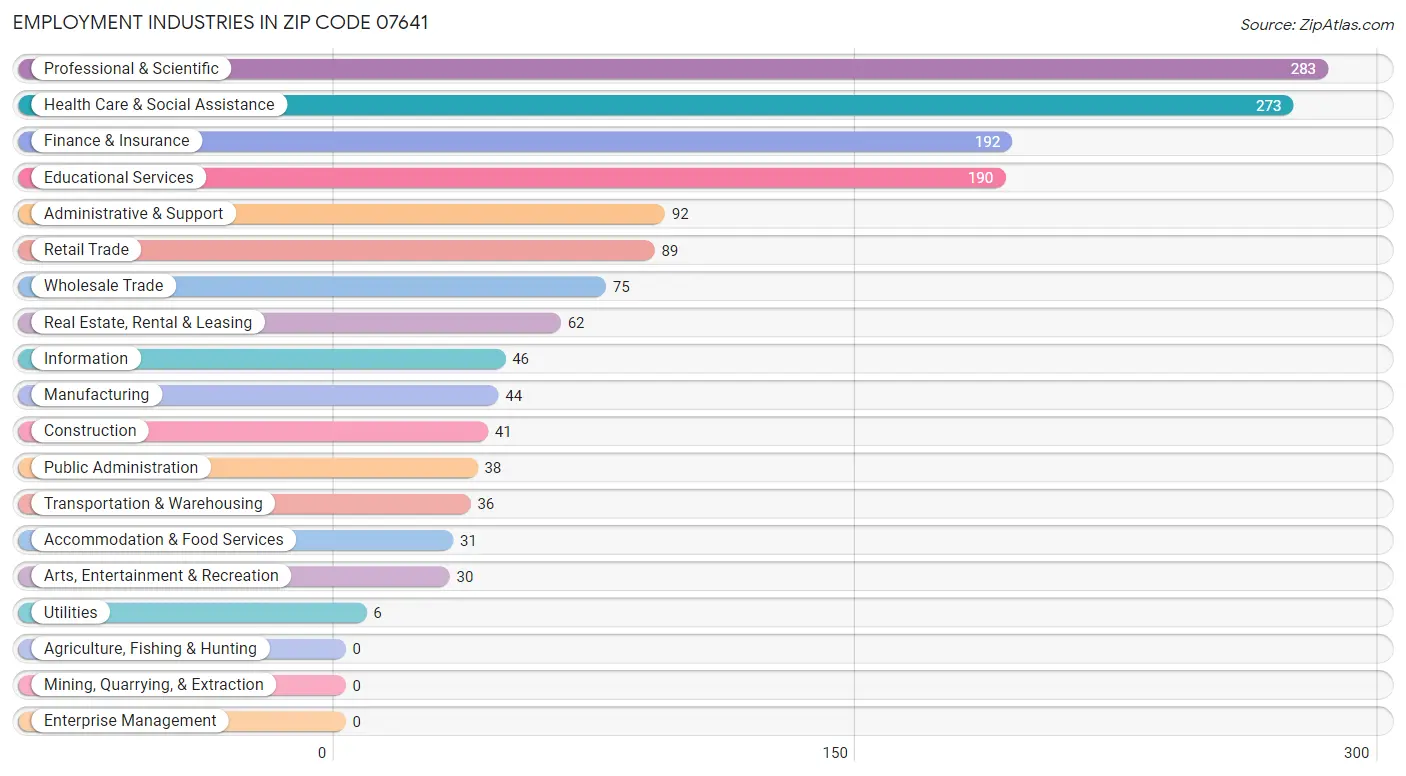 Employment Industries in Zip Code 07641