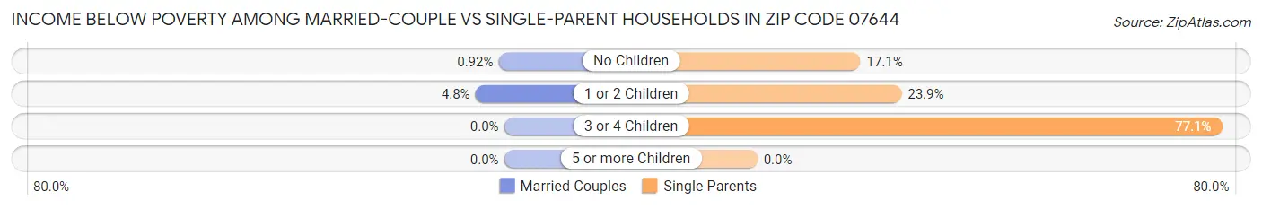 Income Below Poverty Among Married-Couple vs Single-Parent Households in Zip Code 07644