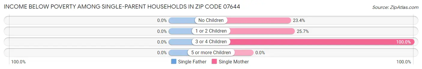 Income Below Poverty Among Single-Parent Households in Zip Code 07644