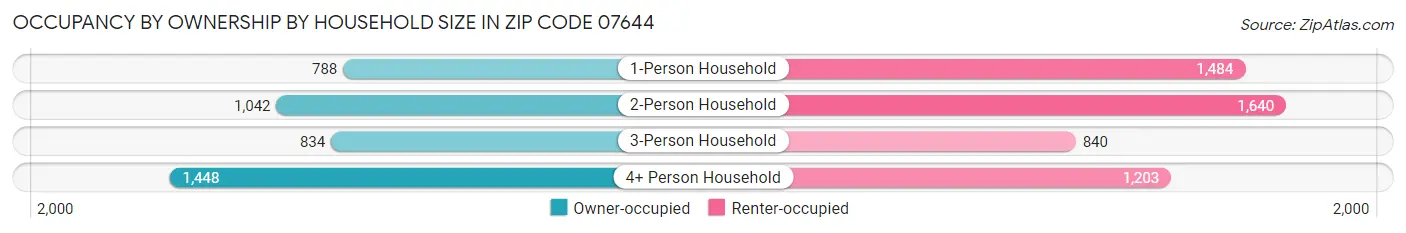 Occupancy by Ownership by Household Size in Zip Code 07644
