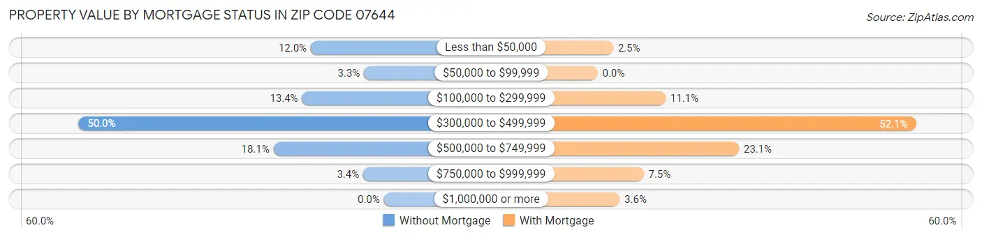 Property Value by Mortgage Status in Zip Code 07644