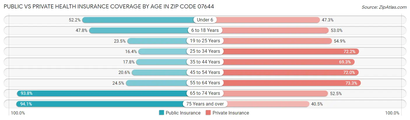 Public vs Private Health Insurance Coverage by Age in Zip Code 07644