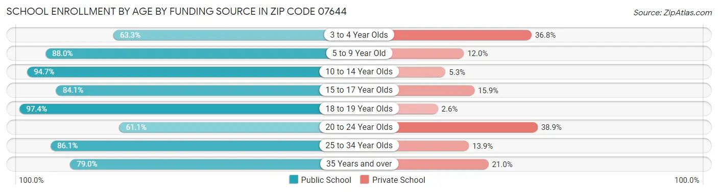 School Enrollment by Age by Funding Source in Zip Code 07644