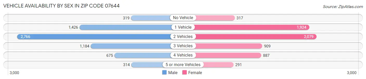 Vehicle Availability by Sex in Zip Code 07644