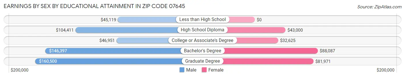 Earnings by Sex by Educational Attainment in Zip Code 07645