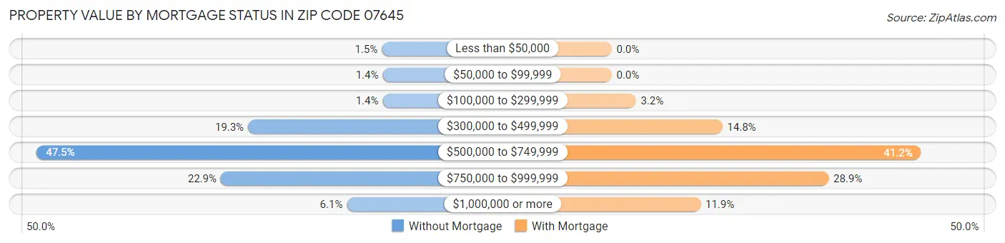 Property Value by Mortgage Status in Zip Code 07645