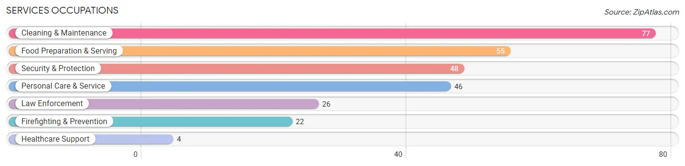 Services Occupations in Zip Code 07647