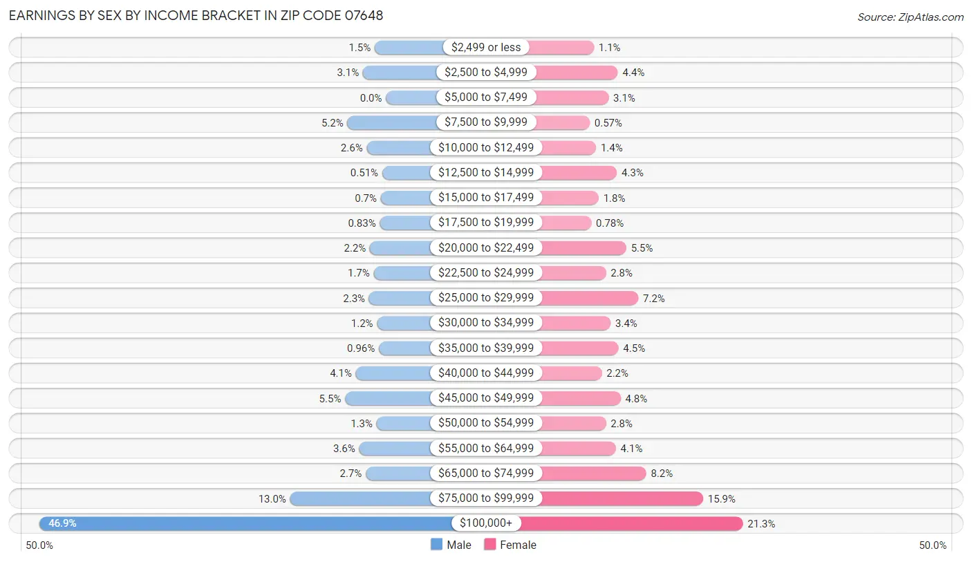 Earnings by Sex by Income Bracket in Zip Code 07648