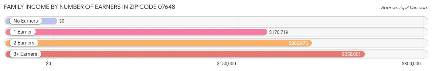 Family Income by Number of Earners in Zip Code 07648