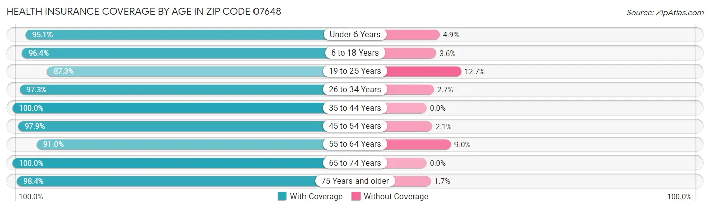 Health Insurance Coverage by Age in Zip Code 07648