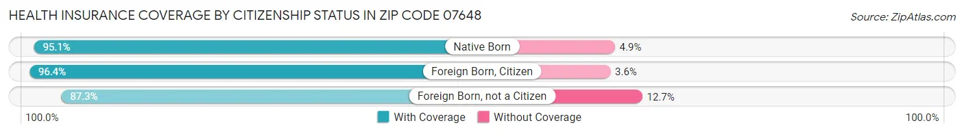 Health Insurance Coverage by Citizenship Status in Zip Code 07648