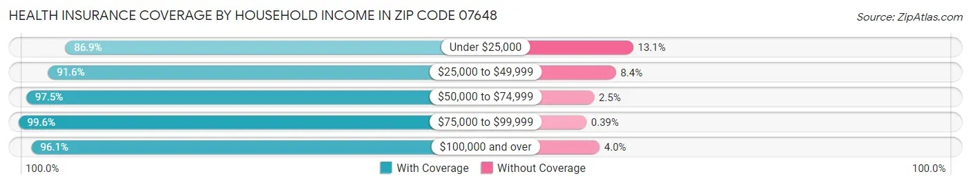 Health Insurance Coverage by Household Income in Zip Code 07648