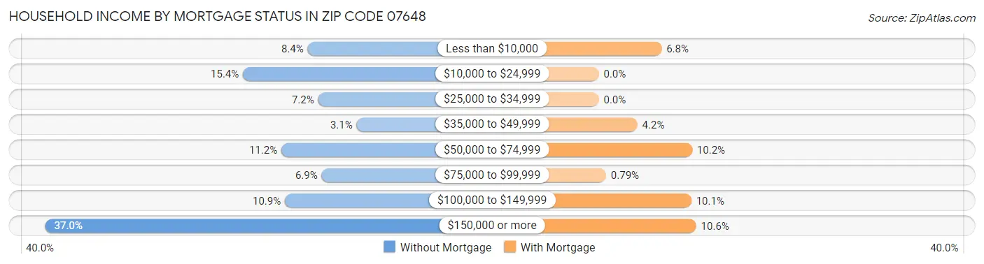 Household Income by Mortgage Status in Zip Code 07648