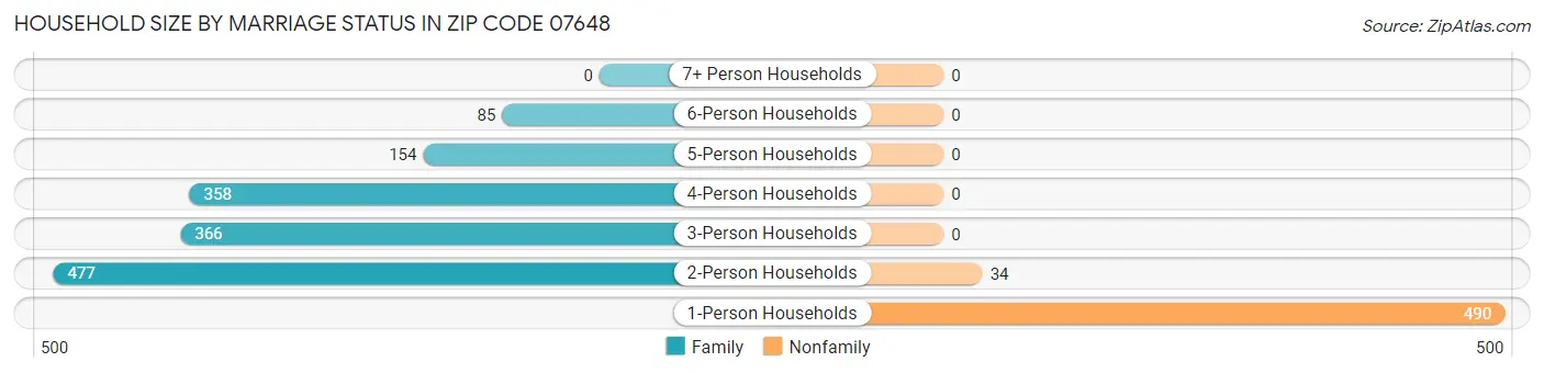 Household Size by Marriage Status in Zip Code 07648