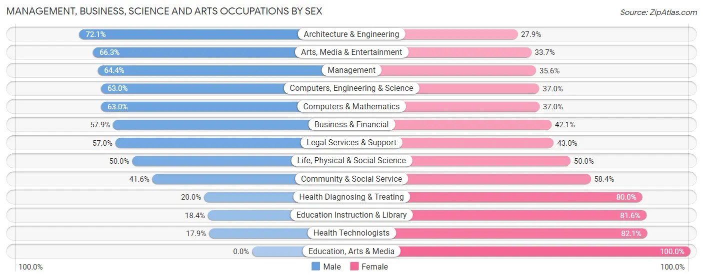 Management, Business, Science and Arts Occupations by Sex in Zip Code 07648
