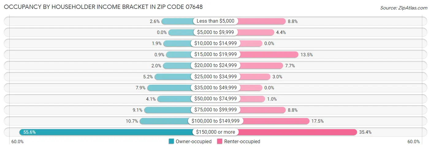 Occupancy by Householder Income Bracket in Zip Code 07648