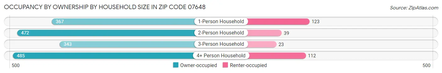 Occupancy by Ownership by Household Size in Zip Code 07648
