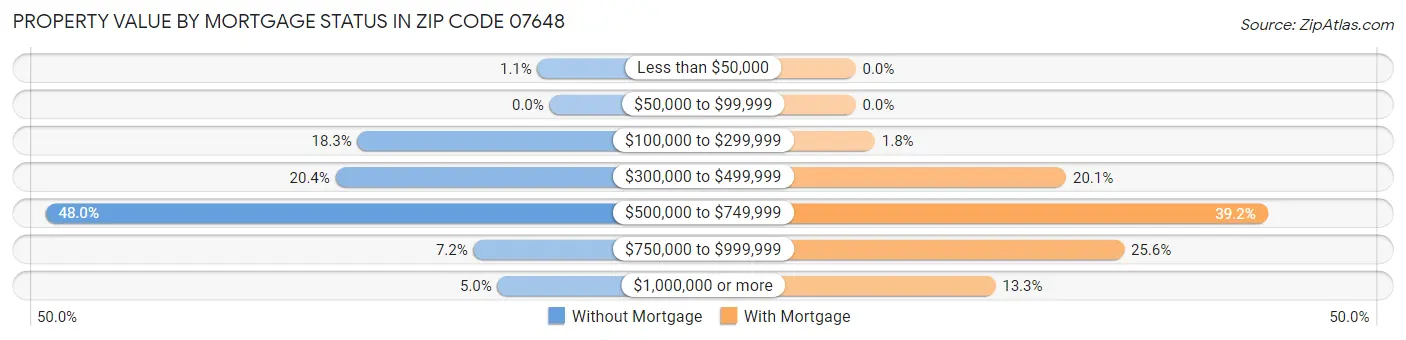 Property Value by Mortgage Status in Zip Code 07648
