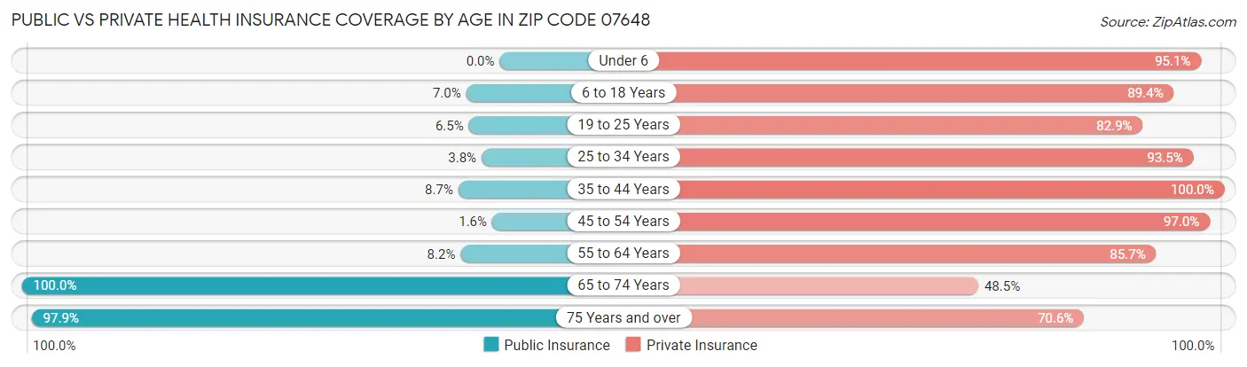 Public vs Private Health Insurance Coverage by Age in Zip Code 07648