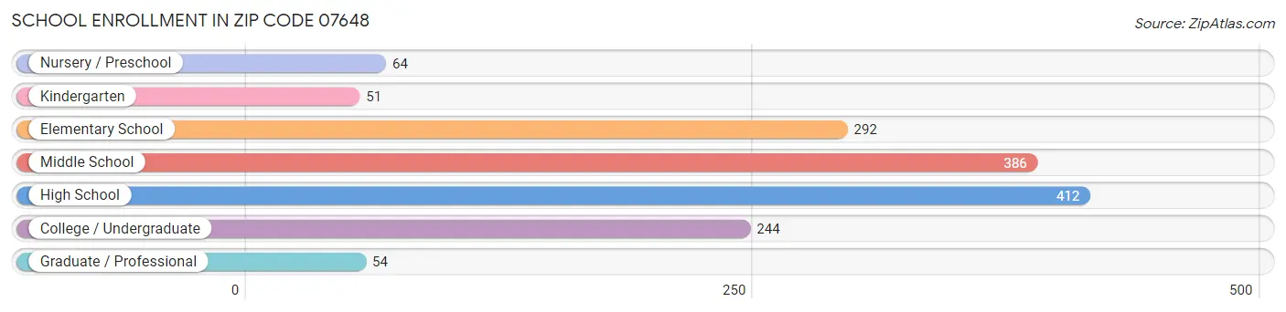 School Enrollment in Zip Code 07648