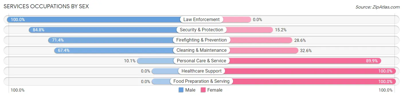 Services Occupations by Sex in Zip Code 07648