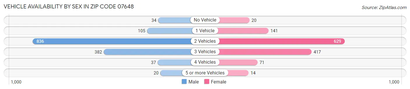 Vehicle Availability by Sex in Zip Code 07648