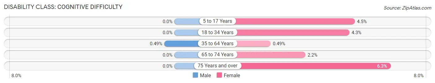 Disability in Zip Code 07649: <span>Cognitive Difficulty</span>