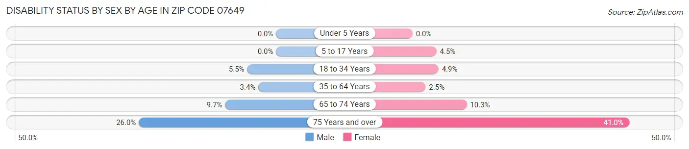 Disability Status by Sex by Age in Zip Code 07649