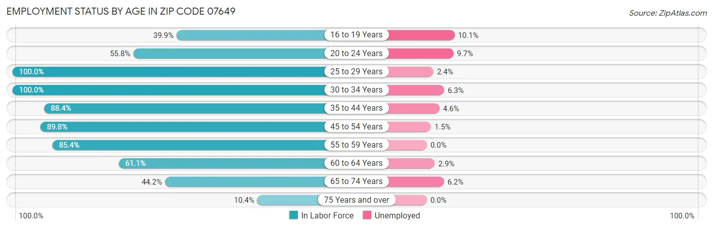 Employment Status by Age in Zip Code 07649