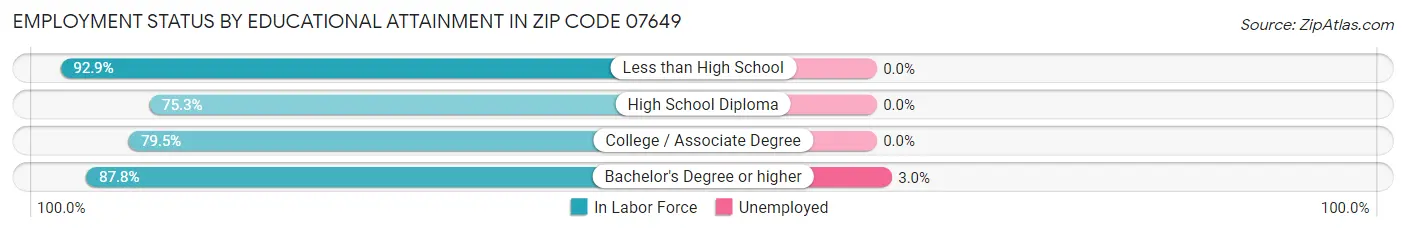 Employment Status by Educational Attainment in Zip Code 07649