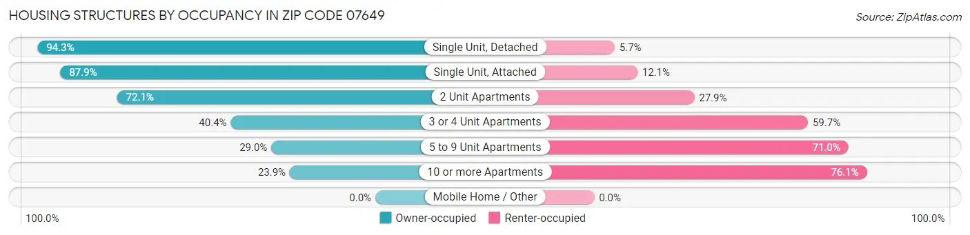 Housing Structures by Occupancy in Zip Code 07649