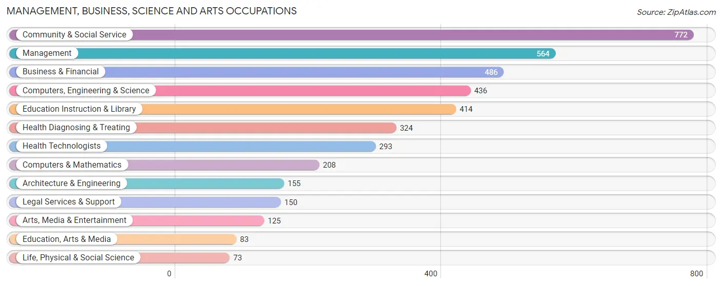 Management, Business, Science and Arts Occupations in Zip Code 07649