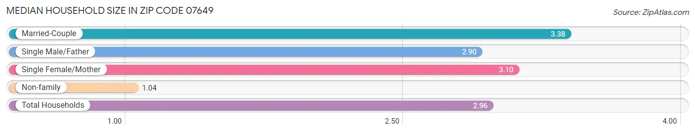 Median Household Size in Zip Code 07649