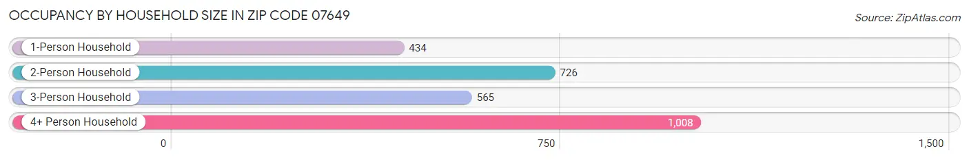 Occupancy by Household Size in Zip Code 07649