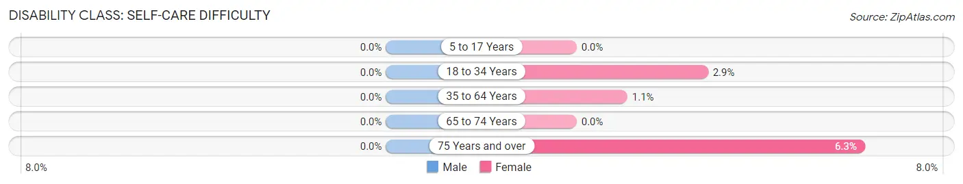 Disability in Zip Code 07649: <span>Self-Care Difficulty</span>