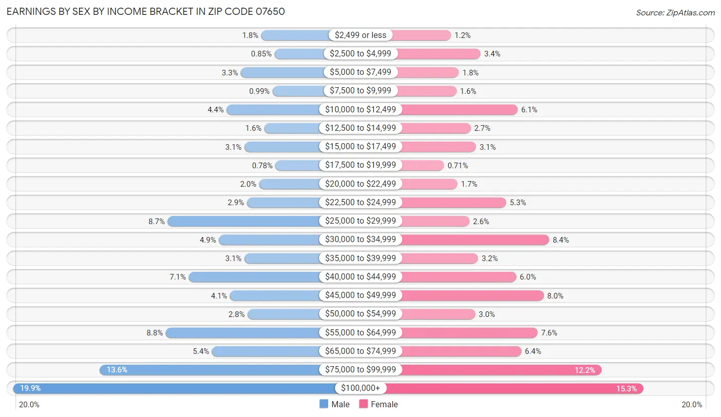 Earnings by Sex by Income Bracket in Zip Code 07650