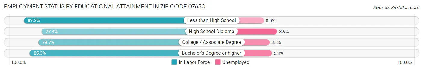 Employment Status by Educational Attainment in Zip Code 07650