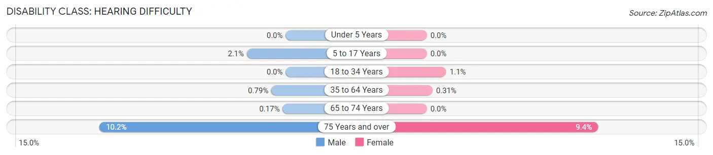 Disability in Zip Code 07650: <span>Hearing Difficulty</span>