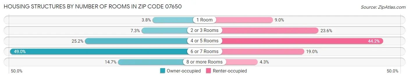 Housing Structures by Number of Rooms in Zip Code 07650