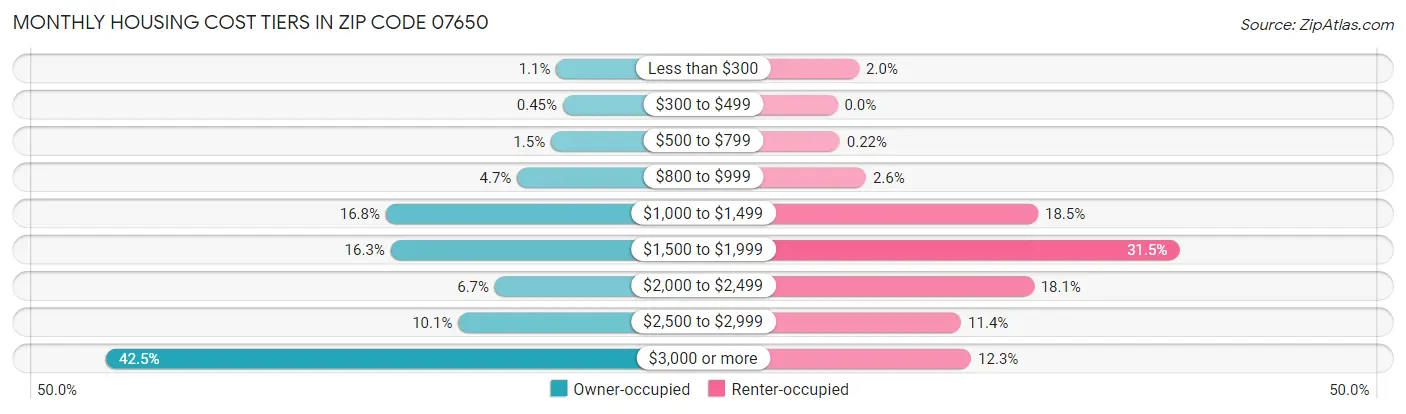 Monthly Housing Cost Tiers in Zip Code 07650