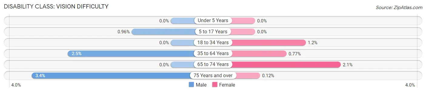 Disability in Zip Code 07650: <span>Vision Difficulty</span>