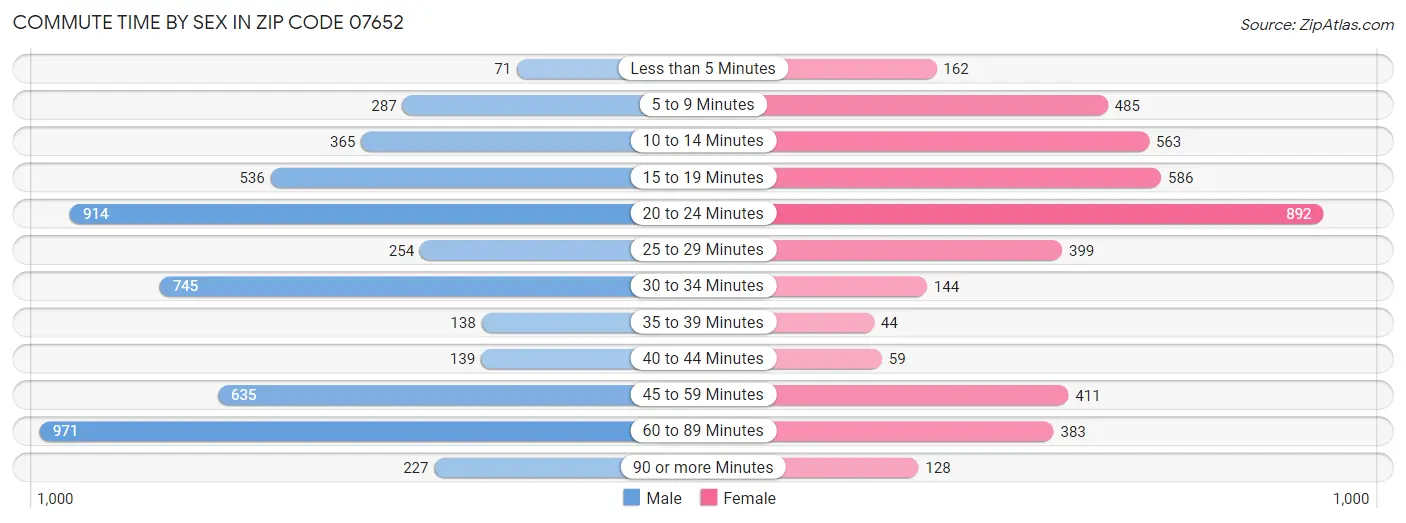 Commute Time by Sex in Zip Code 07652