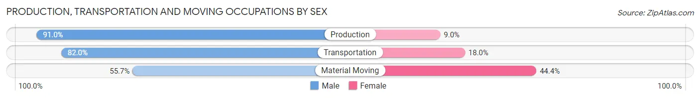 Production, Transportation and Moving Occupations by Sex in Zip Code 07652